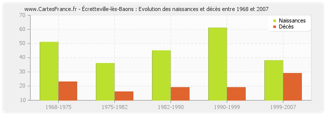 Écretteville-lès-Baons : Evolution des naissances et décès entre 1968 et 2007