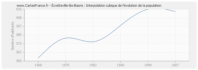 Écretteville-lès-Baons : Interpolation cubique de l'évolution de la population