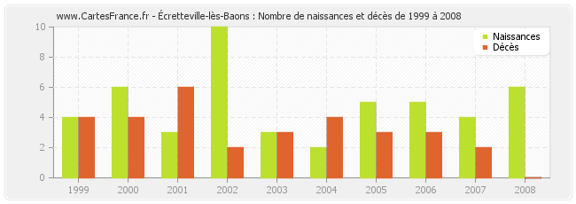 Écretteville-lès-Baons : Nombre de naissances et décès de 1999 à 2008