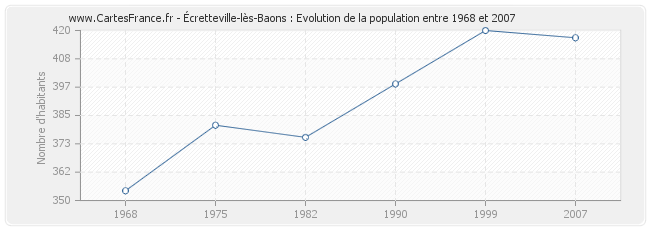 Population Écretteville-lès-Baons