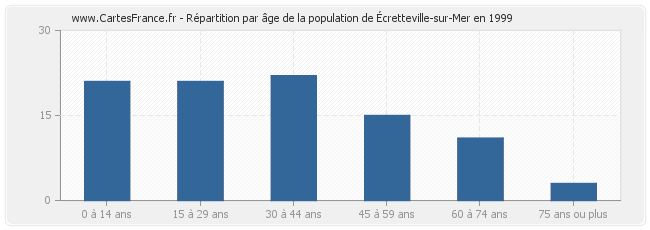 Répartition par âge de la population d'Écretteville-sur-Mer en 1999