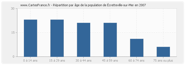 Répartition par âge de la population d'Écretteville-sur-Mer en 2007