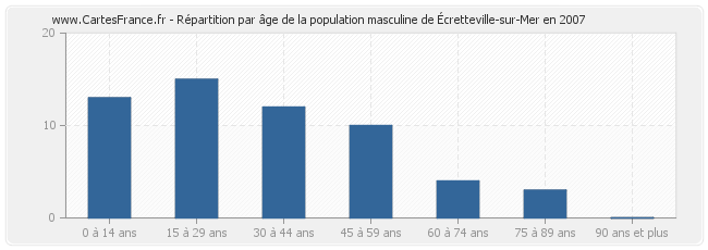 Répartition par âge de la population masculine d'Écretteville-sur-Mer en 2007