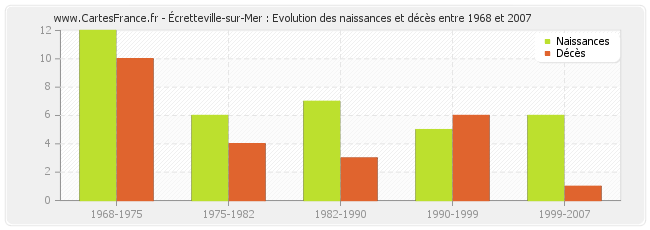 Écretteville-sur-Mer : Evolution des naissances et décès entre 1968 et 2007