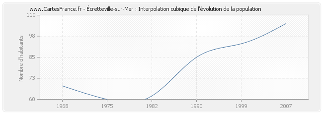 Écretteville-sur-Mer : Interpolation cubique de l'évolution de la population