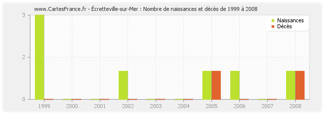 Écretteville-sur-Mer : Nombre de naissances et décès de 1999 à 2008