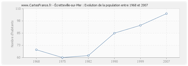 Population Écretteville-sur-Mer