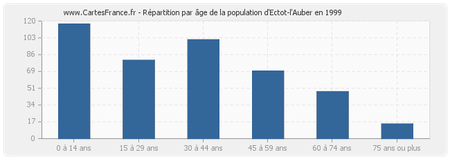 Répartition par âge de la population d'Ectot-l'Auber en 1999