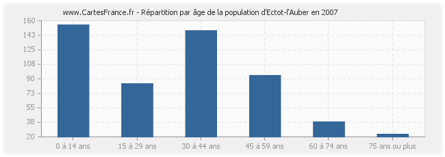 Répartition par âge de la population d'Ectot-l'Auber en 2007