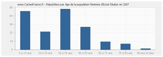 Répartition par âge de la population féminine d'Ectot-l'Auber en 2007