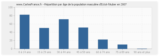 Répartition par âge de la population masculine d'Ectot-l'Auber en 2007