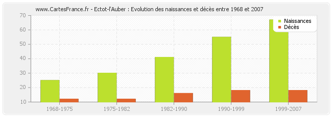 Ectot-l'Auber : Evolution des naissances et décès entre 1968 et 2007