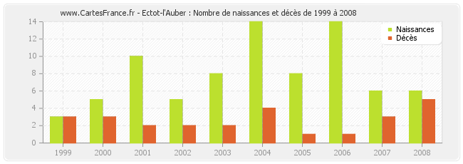 Ectot-l'Auber : Nombre de naissances et décès de 1999 à 2008