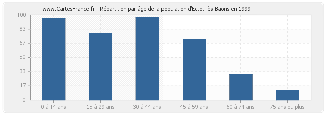 Répartition par âge de la population d'Ectot-lès-Baons en 1999
