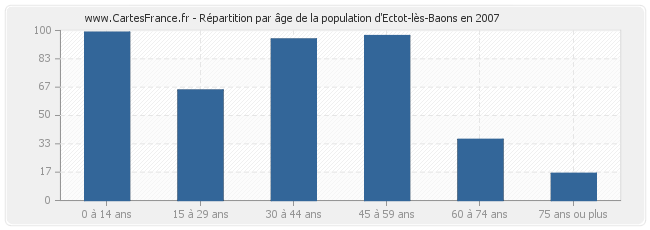 Répartition par âge de la population d'Ectot-lès-Baons en 2007