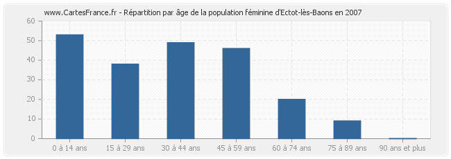 Répartition par âge de la population féminine d'Ectot-lès-Baons en 2007