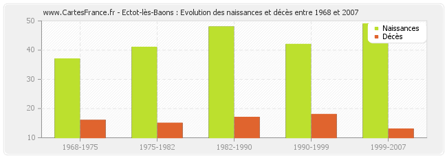 Ectot-lès-Baons : Evolution des naissances et décès entre 1968 et 2007