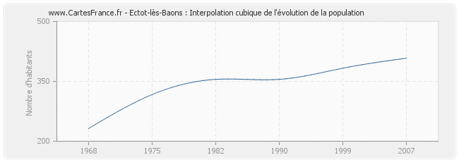 Ectot-lès-Baons : Interpolation cubique de l'évolution de la population