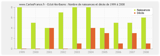 Ectot-lès-Baons : Nombre de naissances et décès de 1999 à 2008