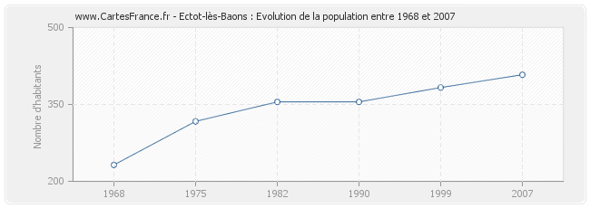 Population Ectot-lès-Baons