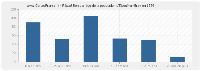 Répartition par âge de la population d'Elbeuf-en-Bray en 1999