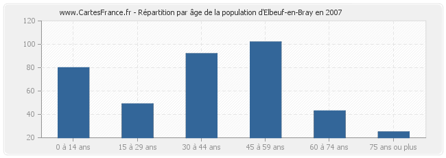 Répartition par âge de la population d'Elbeuf-en-Bray en 2007
