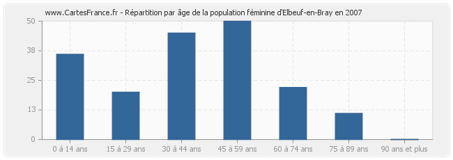 Répartition par âge de la population féminine d'Elbeuf-en-Bray en 2007