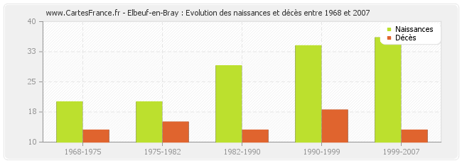 Elbeuf-en-Bray : Evolution des naissances et décès entre 1968 et 2007