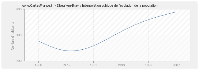 Elbeuf-en-Bray : Interpolation cubique de l'évolution de la population