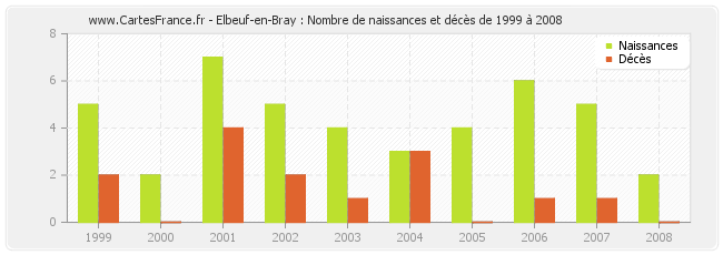 Elbeuf-en-Bray : Nombre de naissances et décès de 1999 à 2008