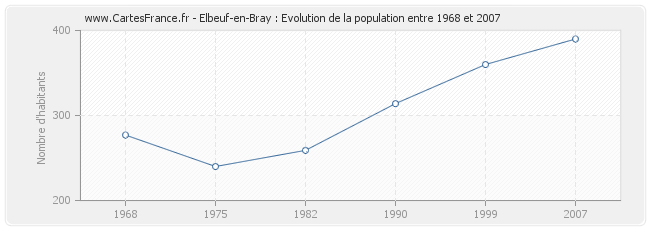 Population Elbeuf-en-Bray