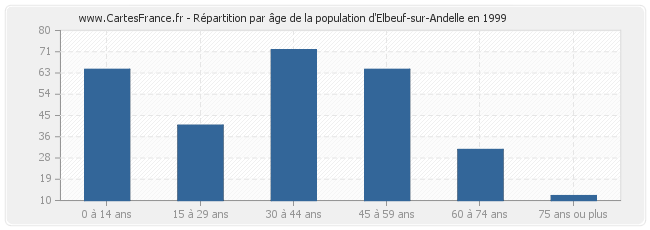Répartition par âge de la population d'Elbeuf-sur-Andelle en 1999