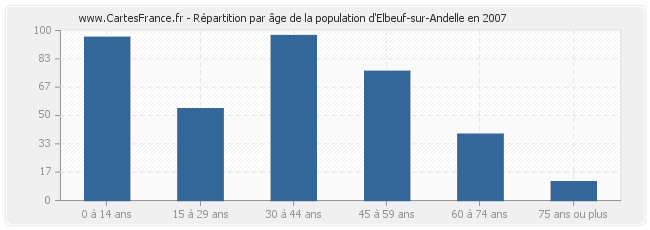 Répartition par âge de la population d'Elbeuf-sur-Andelle en 2007