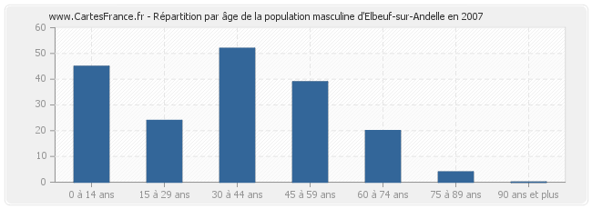 Répartition par âge de la population masculine d'Elbeuf-sur-Andelle en 2007