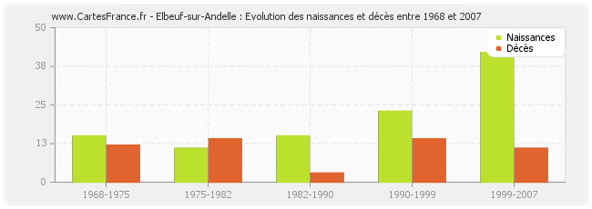 Elbeuf-sur-Andelle : Evolution des naissances et décès entre 1968 et 2007