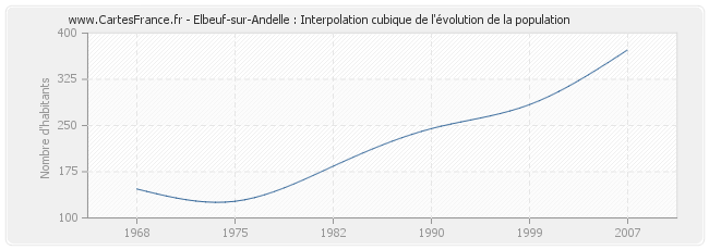 Elbeuf-sur-Andelle : Interpolation cubique de l'évolution de la population