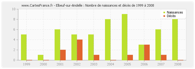 Elbeuf-sur-Andelle : Nombre de naissances et décès de 1999 à 2008