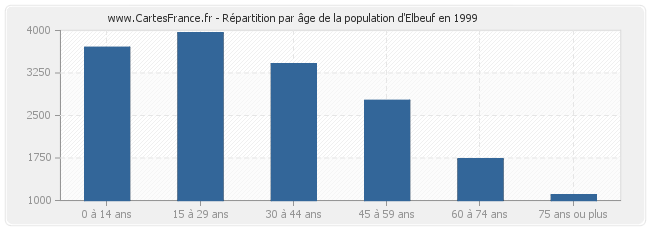 Répartition par âge de la population d'Elbeuf en 1999