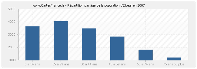 Répartition par âge de la population d'Elbeuf en 2007
