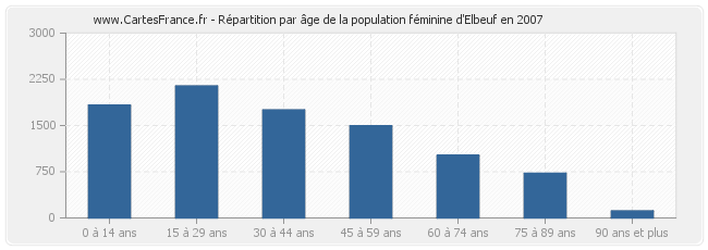 Répartition par âge de la population féminine d'Elbeuf en 2007