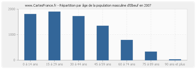 Répartition par âge de la population masculine d'Elbeuf en 2007