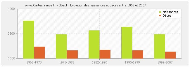 Elbeuf : Evolution des naissances et décès entre 1968 et 2007