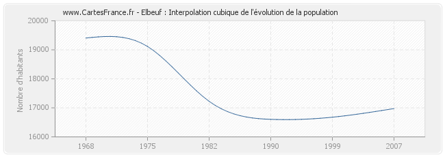 Elbeuf : Interpolation cubique de l'évolution de la population