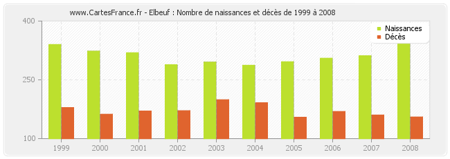 Elbeuf : Nombre de naissances et décès de 1999 à 2008