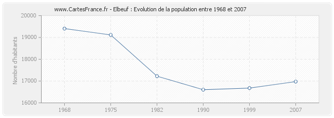 Population Elbeuf