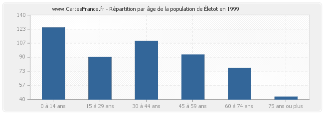Répartition par âge de la population d'Életot en 1999