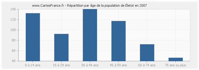 Répartition par âge de la population d'Életot en 2007