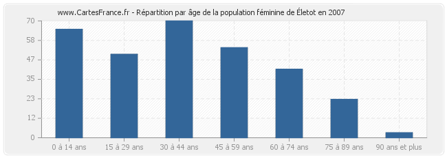 Répartition par âge de la population féminine d'Életot en 2007