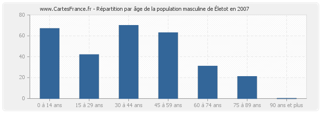 Répartition par âge de la population masculine d'Életot en 2007