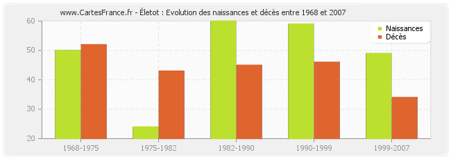 Életot : Evolution des naissances et décès entre 1968 et 2007